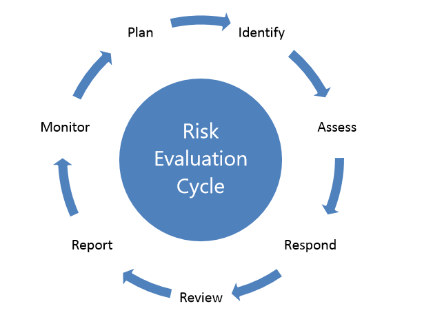 PDCA Risk